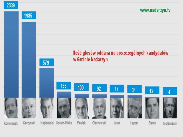 wybory 2010 w Nadarzynie